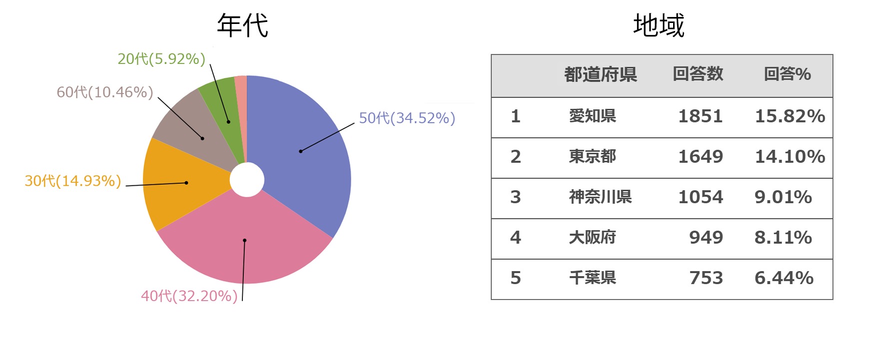 Q1．お住まいの地域と年代を教えてください