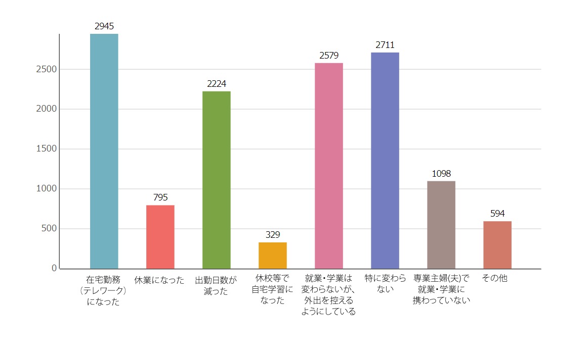 Q2．緊急事態宣言あるいは外出自粛要請が出てから「就業・学業」における変化はありますか（複数選択可）