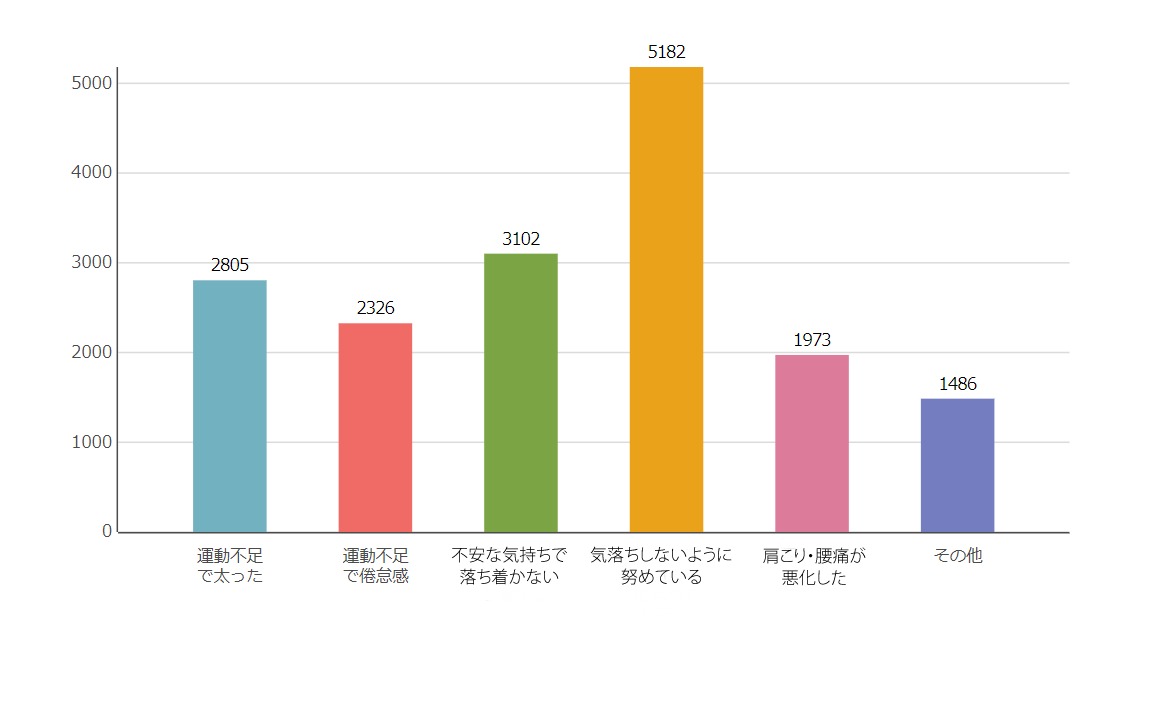 Q3．新型コロナウイルス感染予防に関連して、ご自身の体調やメンタルの変化はありますか（複数選択可）