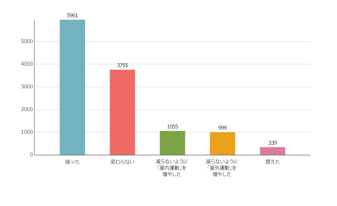 Q5．活動自粛要請後、毎日の運動量はどう変わりましたか