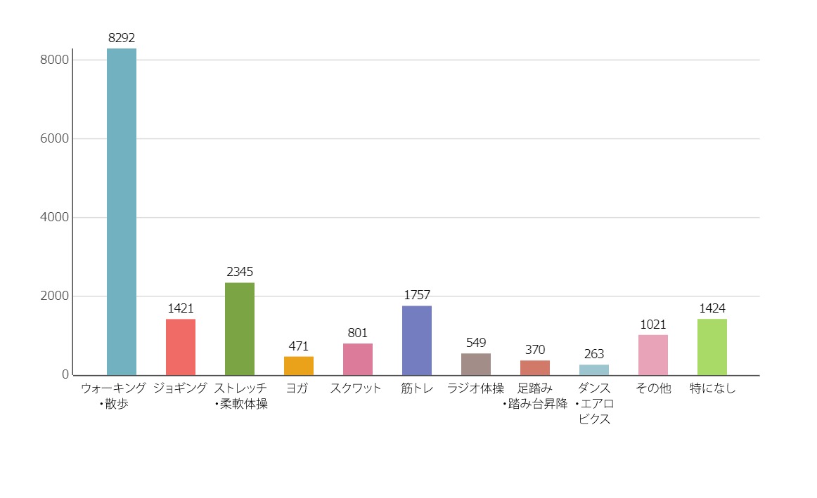 Q6．どのような運動をしていますか、するようになりましたか