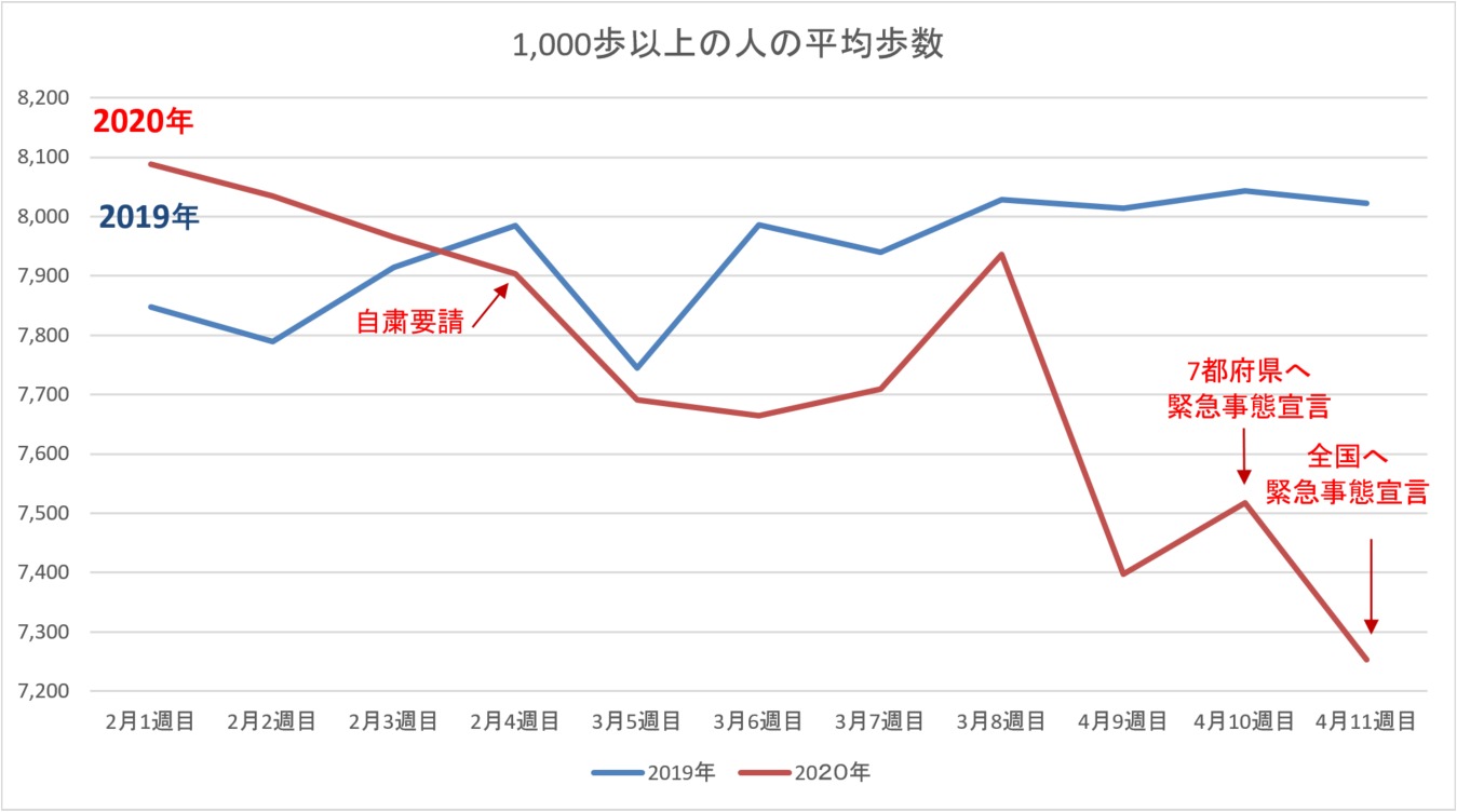 平均歩数の変化グラフ