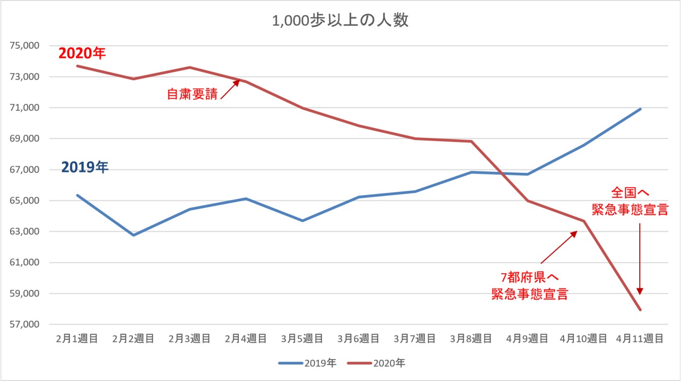 1,000歩以上歩いている人数の変化グラフ