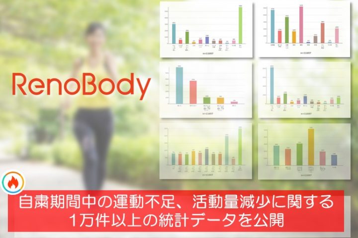 【10,000件アンケート】新型コロナウイルス感染症による自粛期間中の運動不足・活動量減少に関する統計データ公開