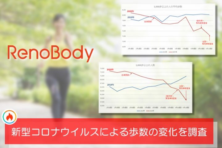 前年比1000歩近く減少も・新型コロナウイルス感染症による活動制限・自粛による歩数の変化を調査