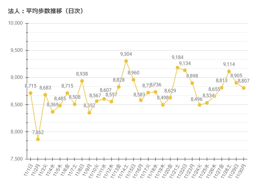 平均歩数推移（日次）