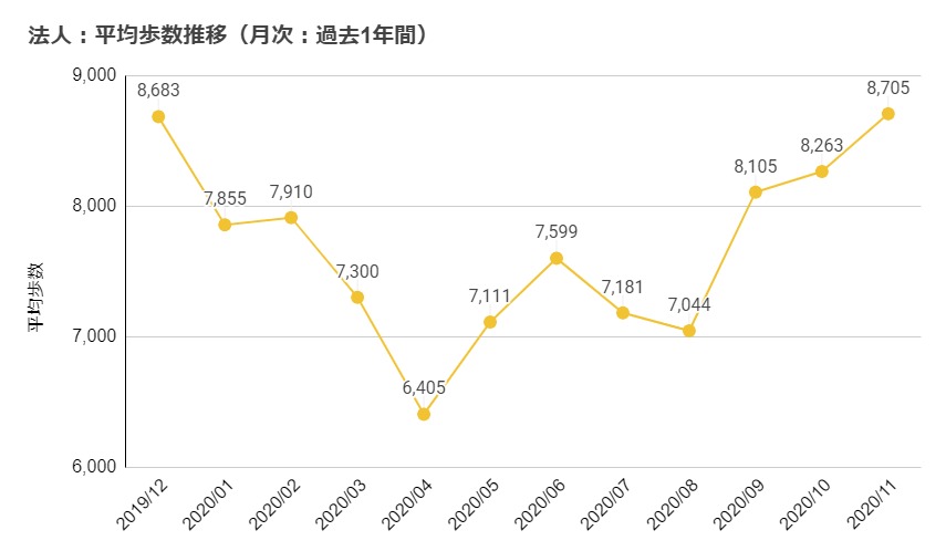 平均歩数推移（月次：過去1年間）