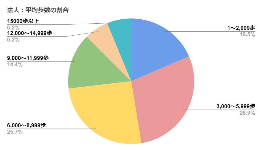 平均歩数の割合