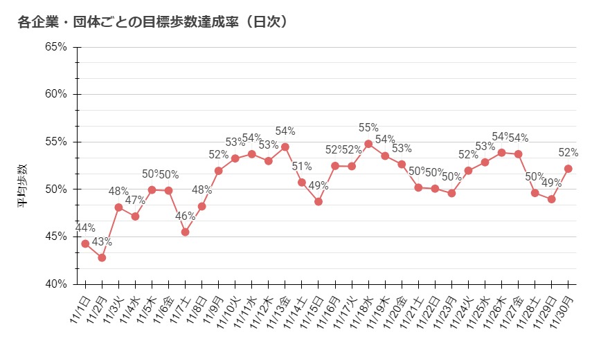 各企業・団体ごとの目標歩数達成率（日次）