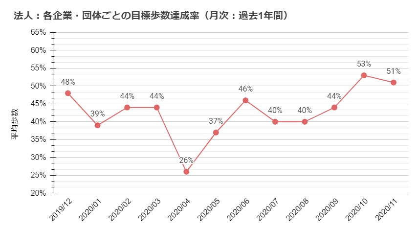 各企業・団体ごとの目標歩数達成率（月次：過去1年間）