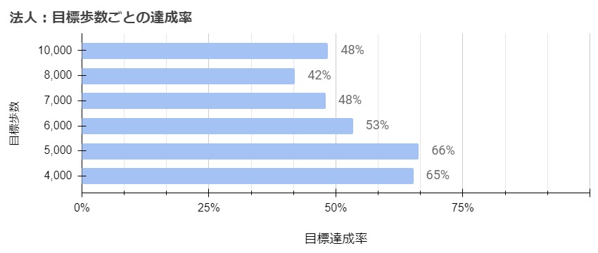 目標歩数ごとの達成率