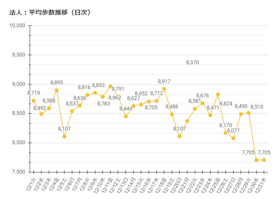 平均歩数推移（日次）