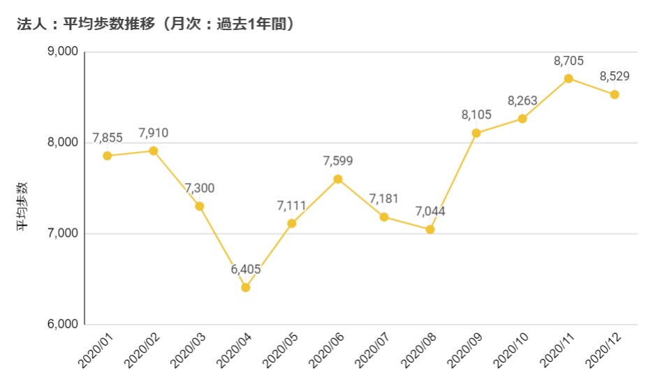 平均歩数推移（月次：過去1年間）