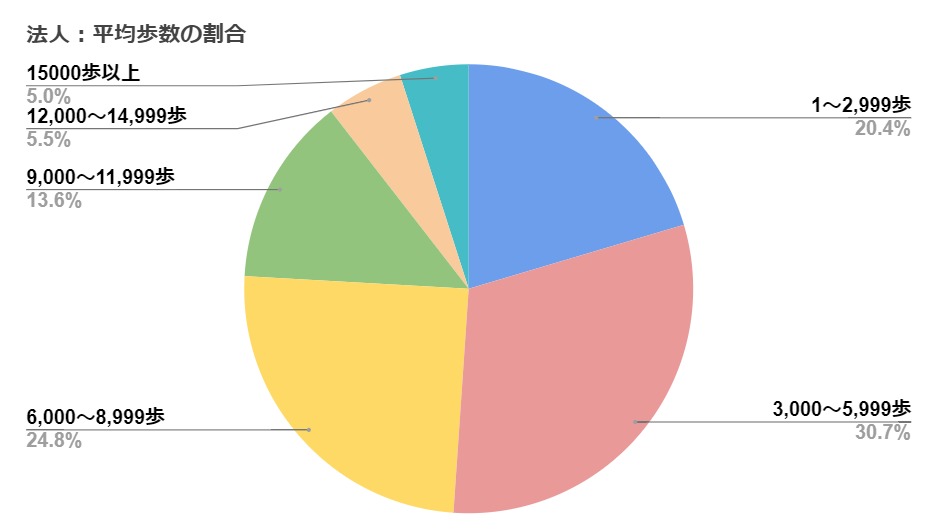 平均歩数の割合