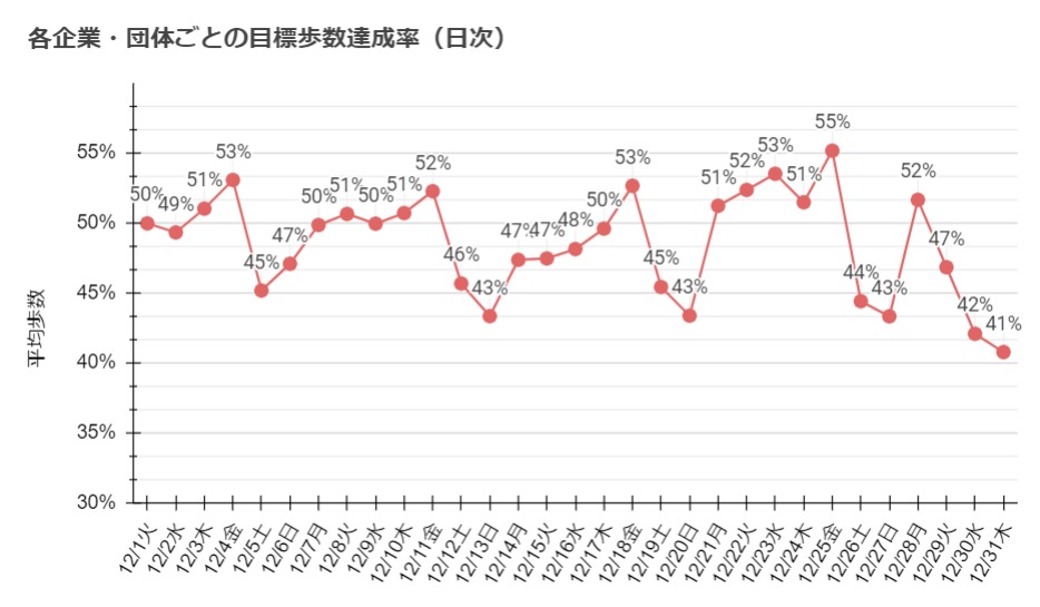 各企業・団体ごとの目標歩数達成率（日次）