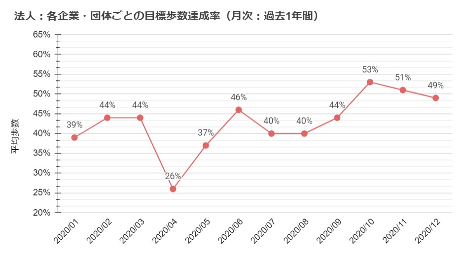 各企業・団体ごとの目標歩数達成率（月次：過去1年間）