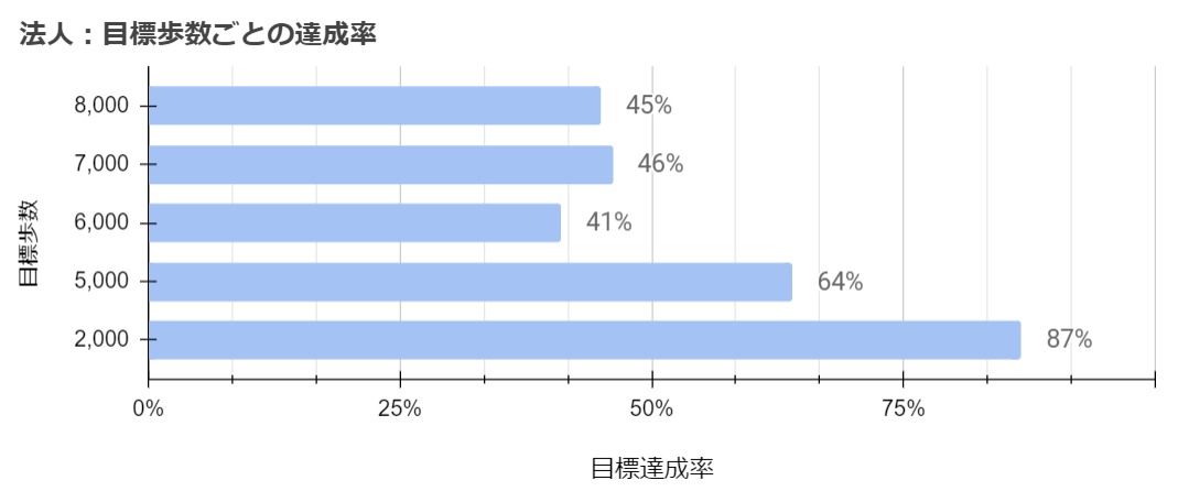 目標歩数ごとの達成率