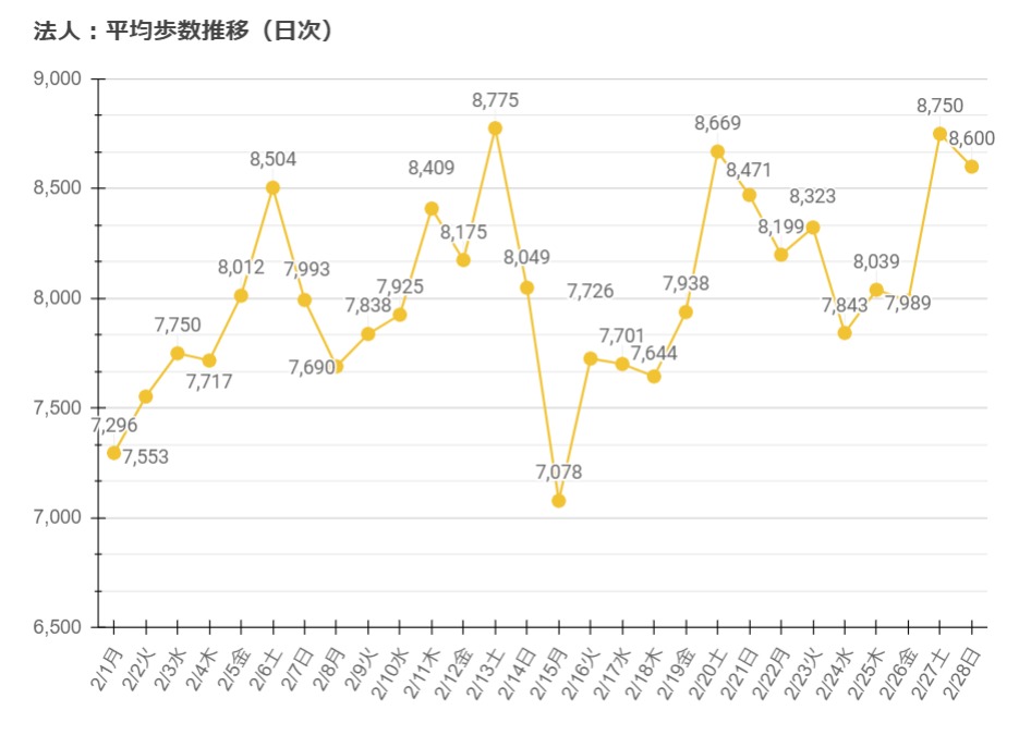 平均歩数推移（日次）