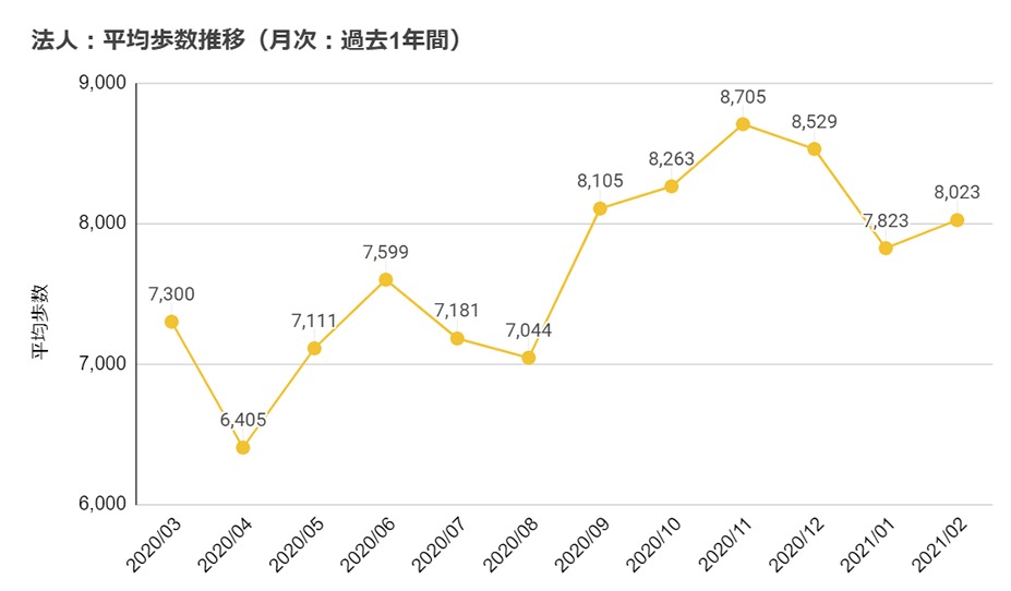 平均歩数推移（月次：過去1年間）