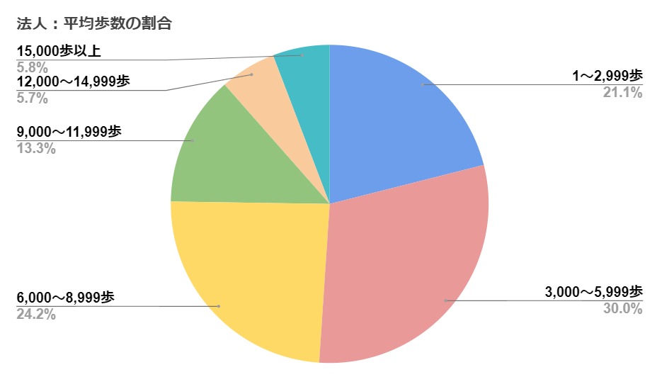 平均歩数の割合