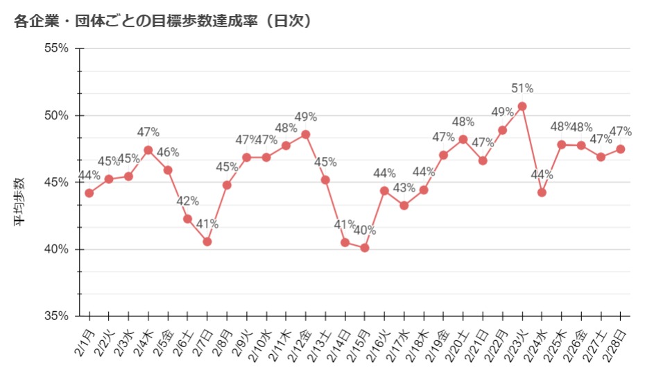 各企業・団体ごとの目標歩数達成率（日次）