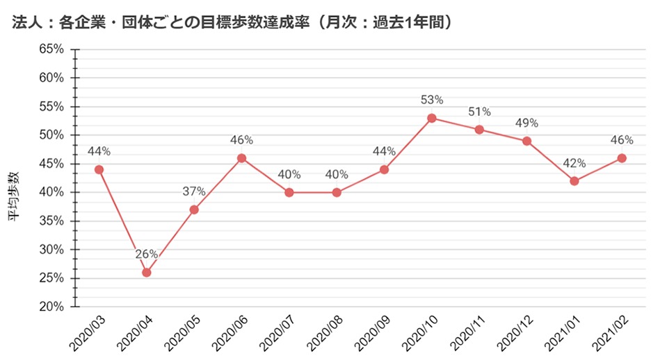 各企業・団体ごとの目標歩数達成率（月次：過去1年間）