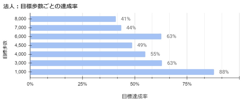 目標歩数ごとの達成率