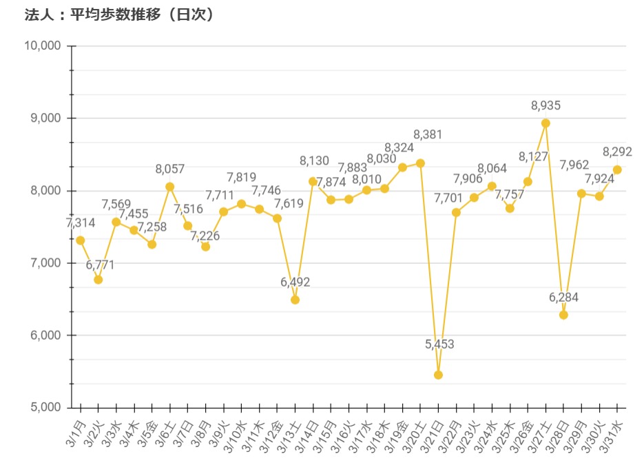 平均歩数推移（日次）