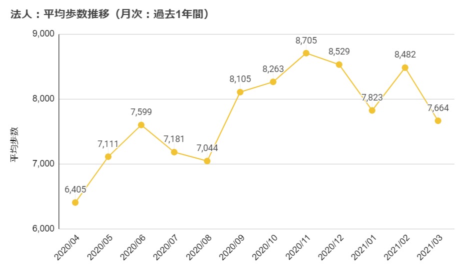 平均歩数推移（月次：過去1年間）