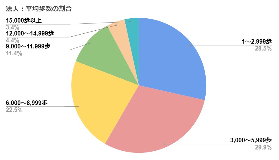 平均歩数の割合