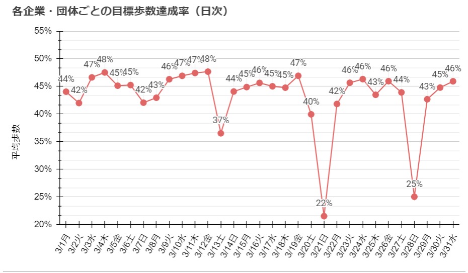 各企業・団体ごとの目標歩数達成率（日次）