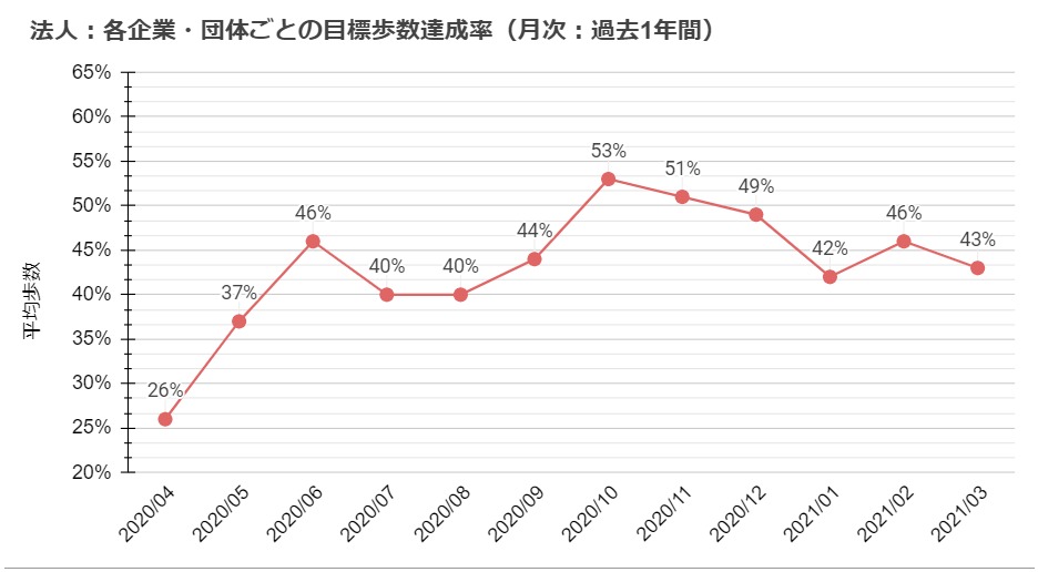 各企業・団体ごとの目標歩数達成率（月次：過去1年間）