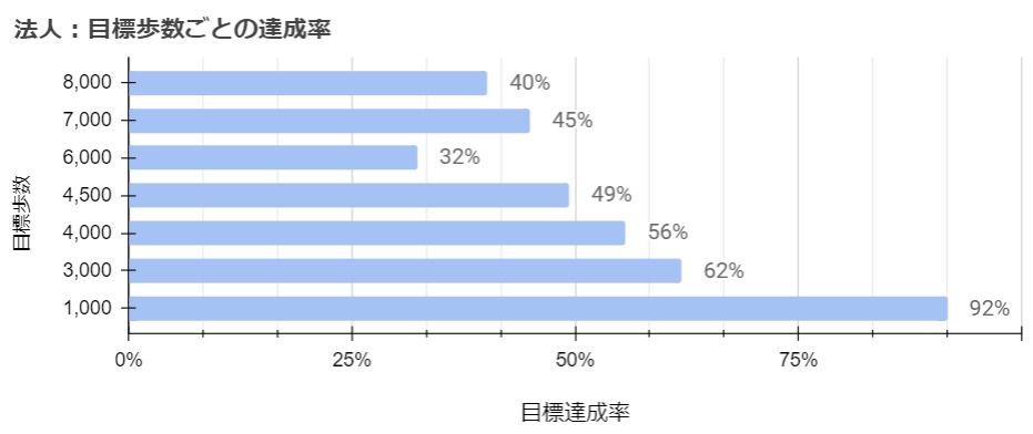 目標歩数ごとの達成率