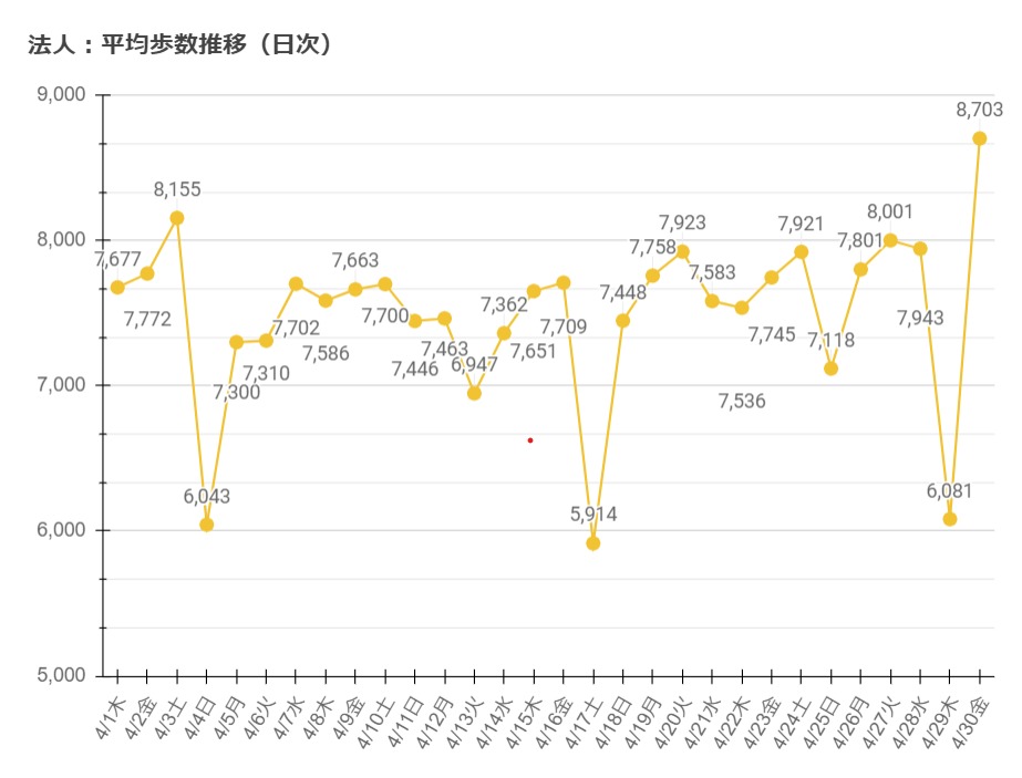 平均歩数推移（日次）