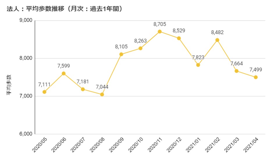 平均歩数推移（月次：過去1年間）