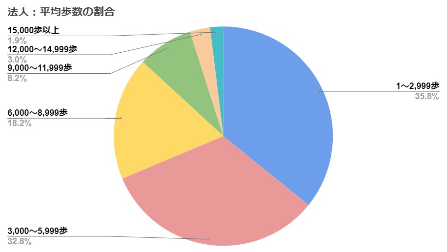 平均歩数の割合