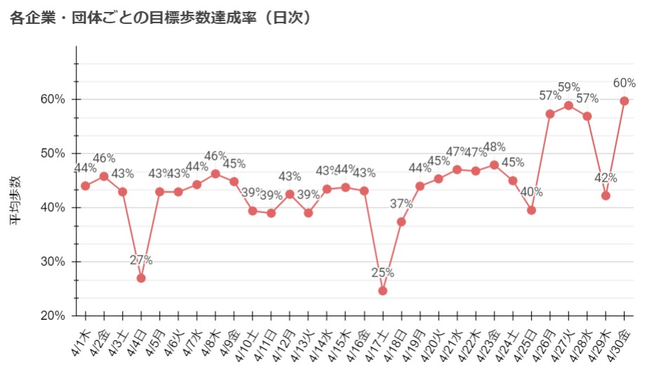 各企業・団体ごとの目標歩数達成率（日次）