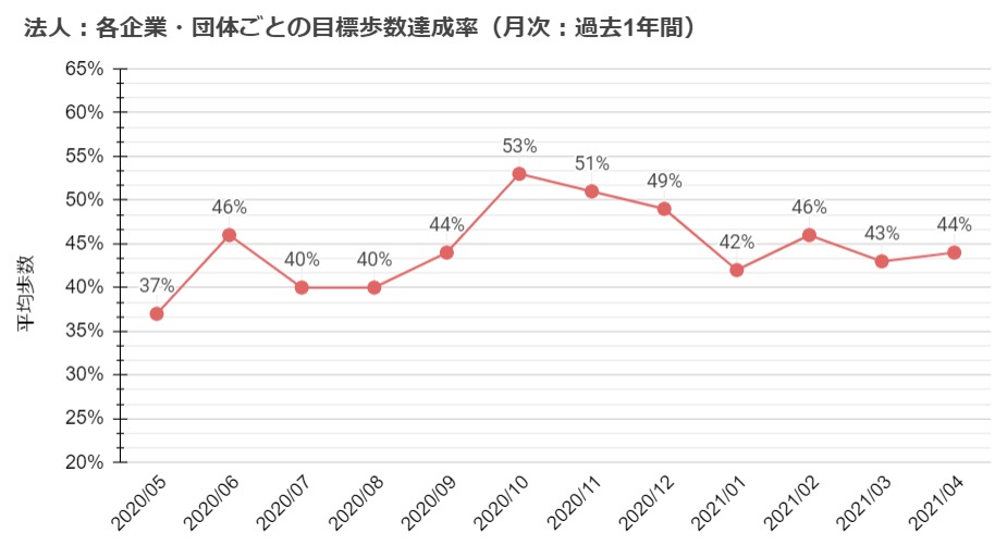 各企業・団体ごとの目標歩数達成率（月次：過去1年間）