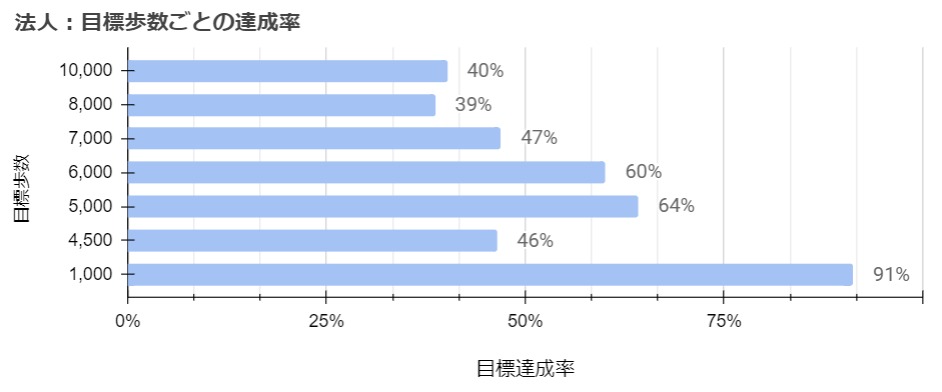 目標歩数ごとの達成率