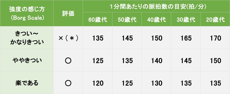 強度の感じ方と１分間あたりの脈拍数の目安