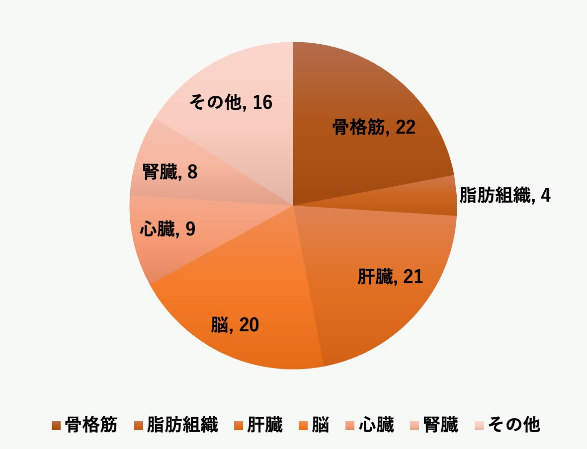 安静時の代謝量（%）