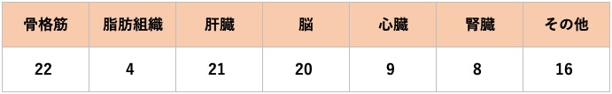 日本人の基礎代謝基準値（kcal/kg/日）