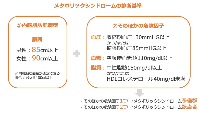 メタボリックシンドロームの診断基準