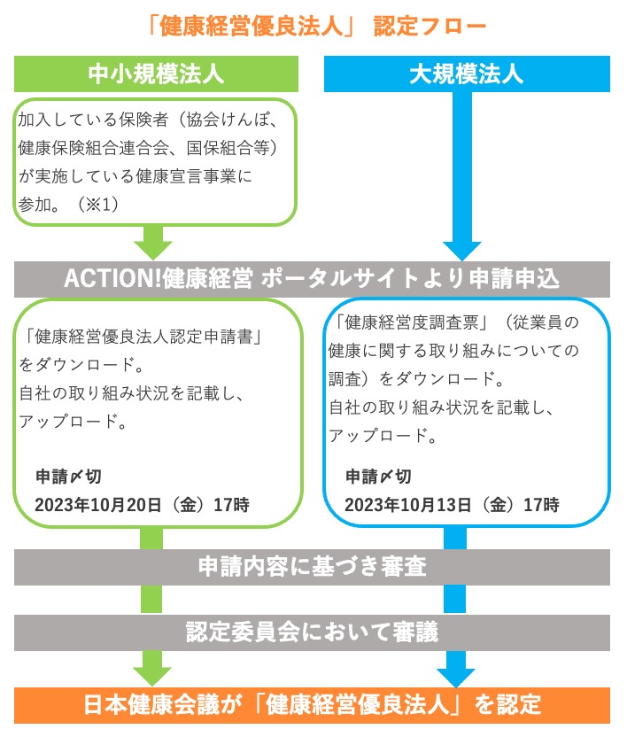 「健康経営優良法人」認定フロー