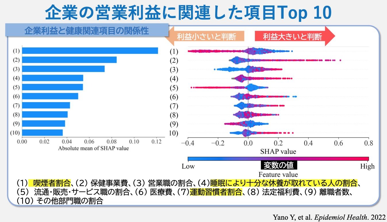 企業の営業利益に関連した項目Top10