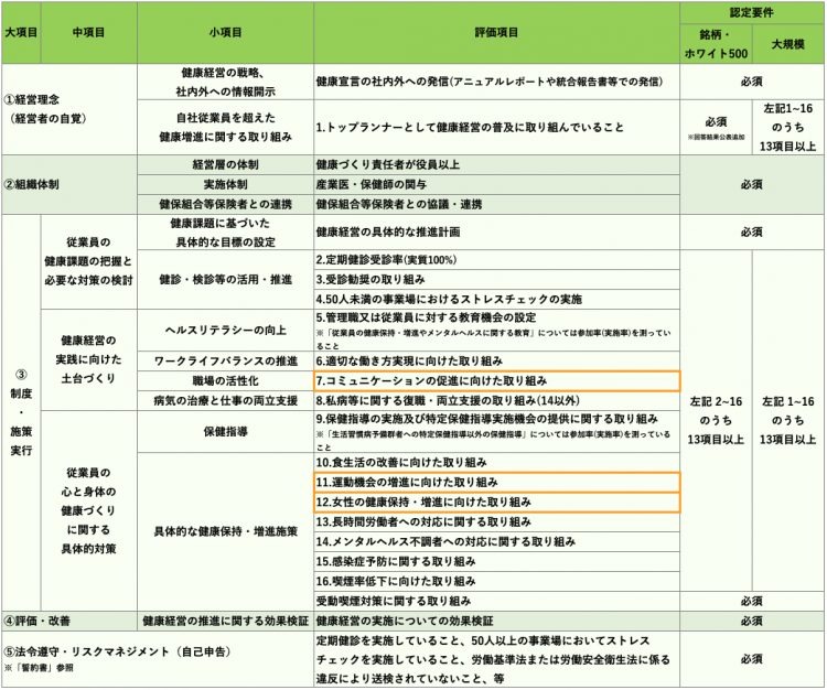 【大規模法人部門 認定要件】