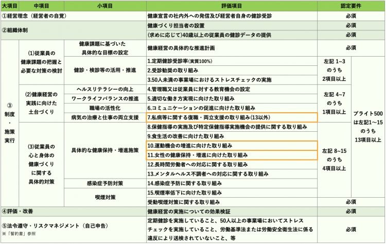 【中小規模法人部門 認定要件】