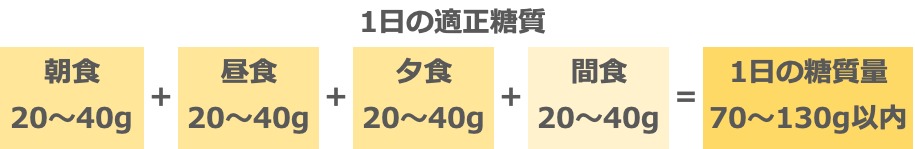 1日の適性糖質