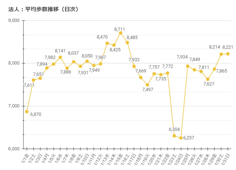 平均歩数推移（日次）