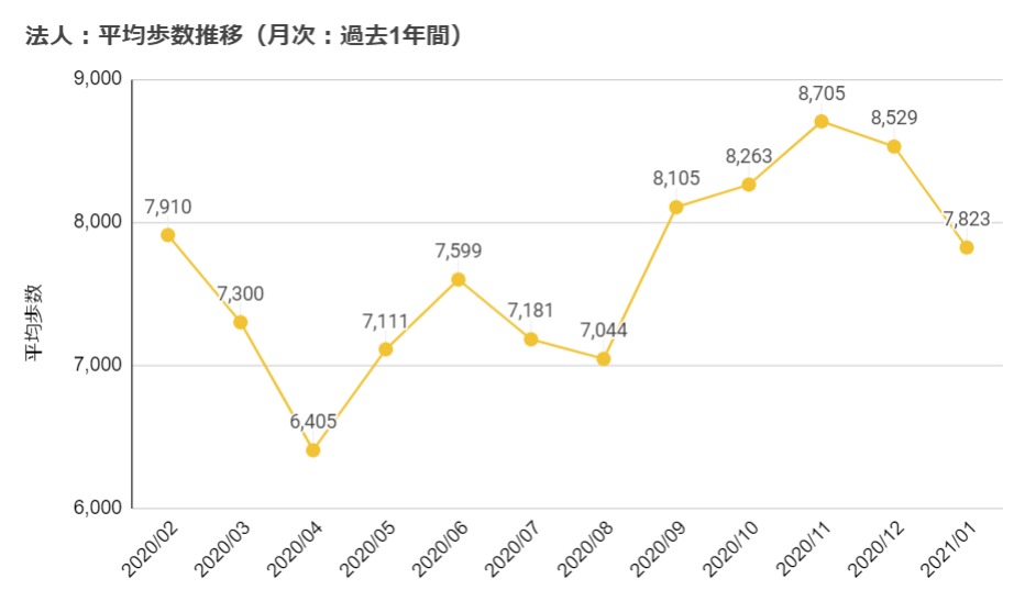 平均歩数推移（月次：過去1年間）